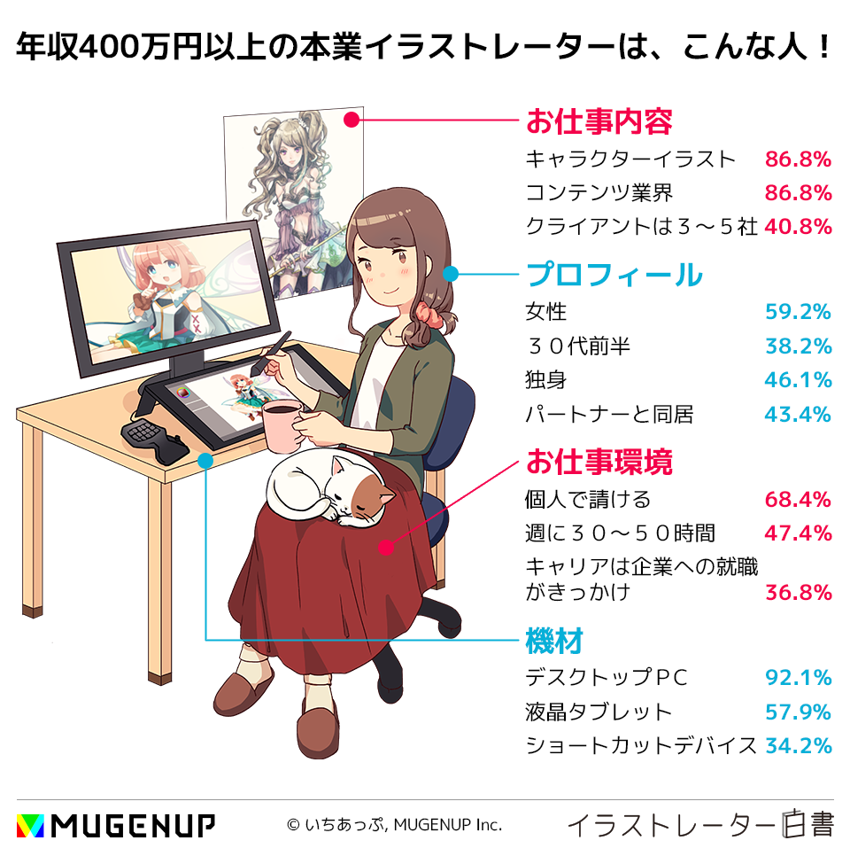 イラストレーター白書 調査結果レポート イラストレーター2661人の働き方をアンケート Mugenup Inc